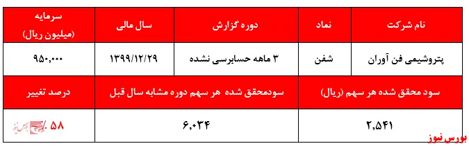 تحقق سود ۲۵۴ تومانی در سه ماهه از 