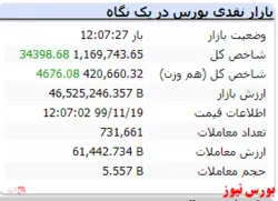 شاخص در این لحظات با رشد به عدد ۱.۱۶۹.۷۴۳ رسید