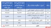 کسب درآمد ۹۰ هزار و ۱۳۲ میلیارد ریالی توسط همراه اول