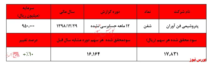 افزایش ۱۰ درصدی سودآوری پتروشیمی 