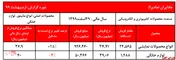 افت سنگین مقادیر فروش 