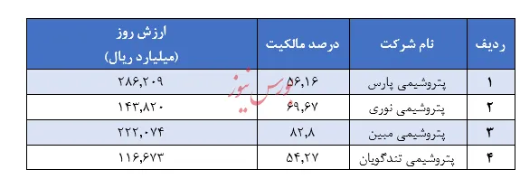 کسب سود فروش ۴۰ هزار میلیارد ریالی 