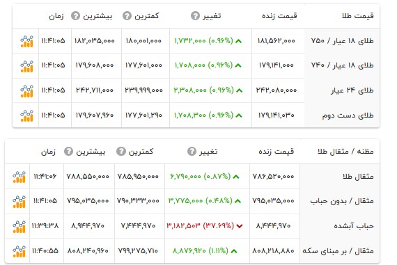 قیمت طلا ۱۸ عیار - ۱۷ خرداد ۱۴۰۵ قیمت طلا ۱۸ عیار - ۱۷ خرداد ۱۴۰۵