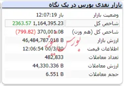 شاخص در لحظات پایانی سبزپوش است