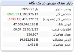 شاخص در این لحظات رشد ۶ هزار واحدی دارد