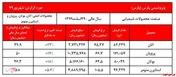 رشد ۲۳درصدی نرخ 