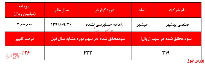 تشکیل صف خرید در نسبت قیمت به درآمد ۷۰ واحدی!