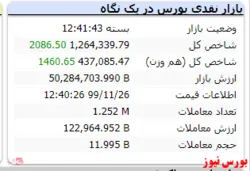 رشد فقط ۲ هزار واحدی شاخص در پایان بازار
