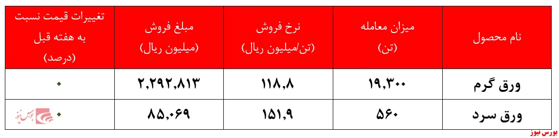 هفته کم معامله فولاد