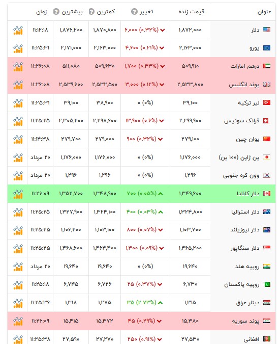 قیمت دلار و سایر ارز‌ها - ۲۴ مرداد ۱۴۰۵