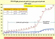 نخود سیاه یک خودروساز به بازار/ پیش‌فروش، آب یا هیزم بر آتش بازار