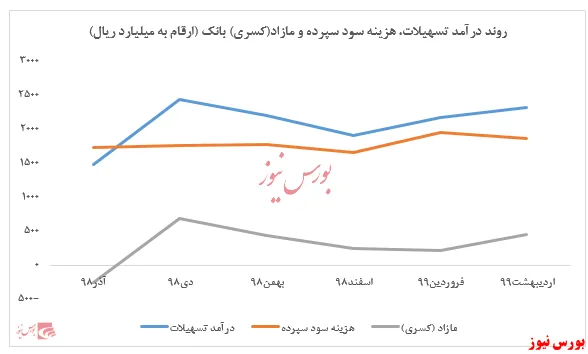 تجربه شیرین کاهش هزینه سود سپرده 