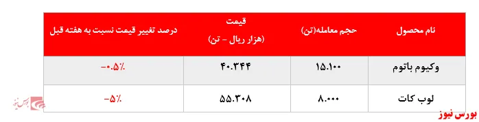 افت ۵ درصدی نرخ فروش لوب کات سبک 