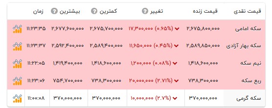 قیمت انواع سکه- ۱۹ مهر ۱۴۰۵