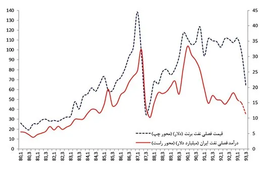 مدل ضدشوک نوسان ارزی