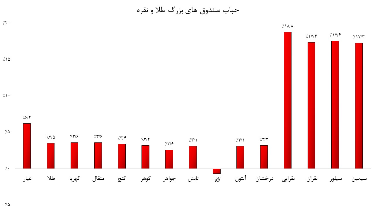 طلا در مسیر صعود؛ نقره در گرداب نوسان/ کدام صندوقها عملکرد بهتری داشتند؟ طلا در مسیر صعود؛ نقره در گرداب نوسان/ کدام صندوقها عملکرد بهتری داشتند؟