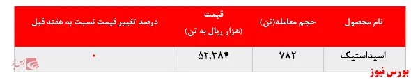 ثبات نرخ فروش اسیداستیک 