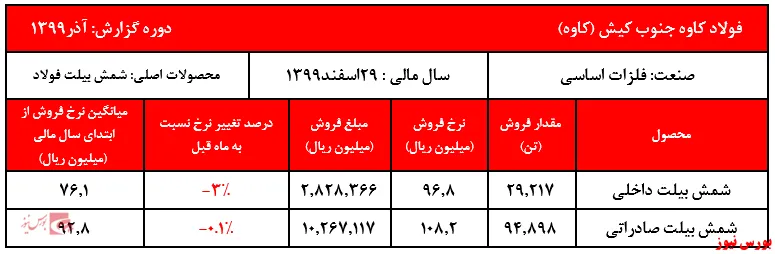 افت اندک نرخ فروش محصولات فولاد کاوه جنوب کیش