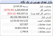 ریزش ۹هزار واحدی شاخص در پایان معاملات امروز