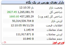 شاخص به عدد ۱.۲۶۵.۰۸۱ رسید