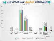 ارزش معاملات بازار فیزیکی بورس‌های کالایی به ۳۵۰ همت رسید