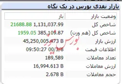 شاخص کل با رشد ۲۱ هزار واحدی همراه است