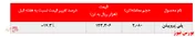 رشد چشمگیر نرخ فروش پلی پروپیلن شازند