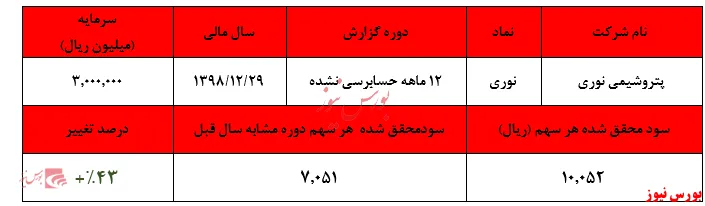 رشد ۴۳ درصدی سودآوری پتروشیمی نوری