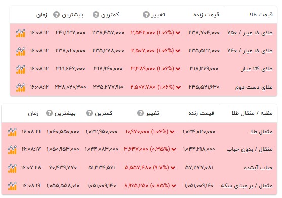 قیمت طلا ۱۸ عیار - ۴ مهر ۱۴۰۵ قیمت طلا ۱۸ عیار - ۴ مهر ۱۴۰۵