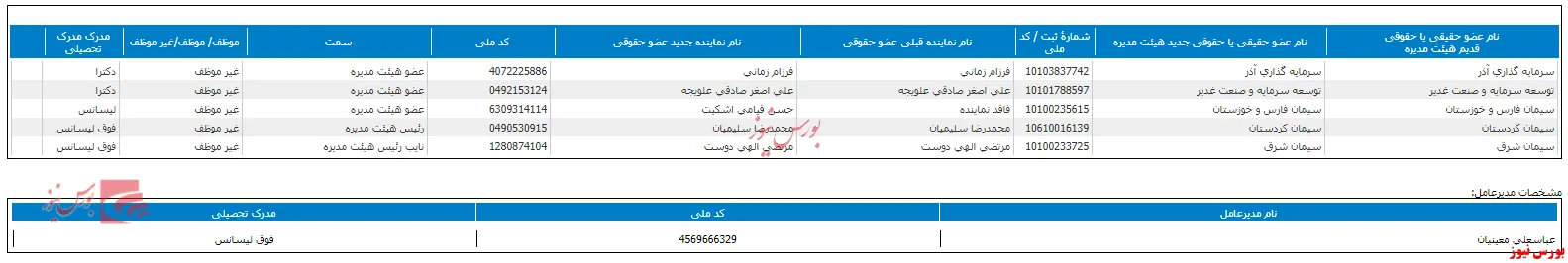 ترکیب جدید در هیات مدیره 