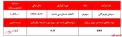 کسب ۲۳۰میلیارد ریال سود تسعیر ارز 