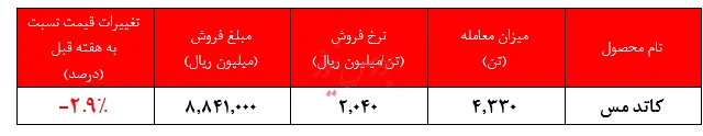 کاهش نزدیک به ۳ درصدی نرخ فروش کاتد مس