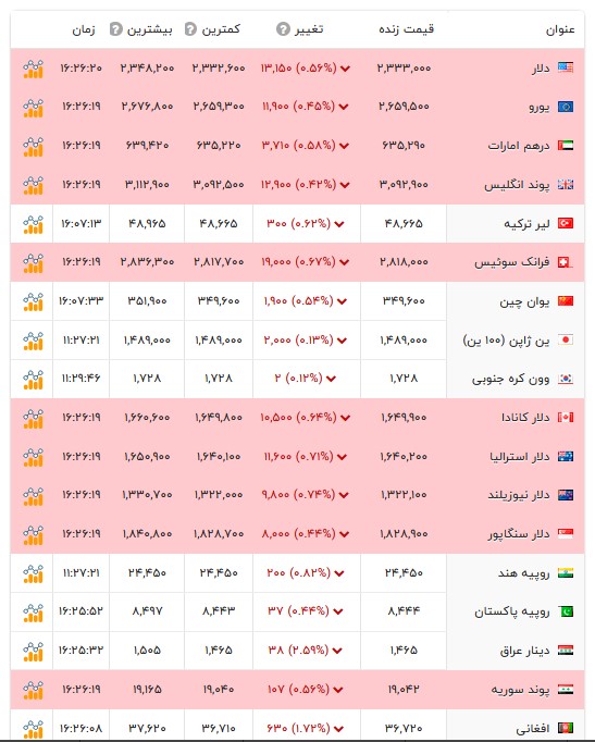 قیمت دلار و سایر ارزها - ۴ مهر ۱۴۰۵ قیمت دلار و سایر ارزها - ۴ مهر ۱۴۰۵