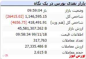 شاخص کل در این لحظات با افت ۲۶۴۱۵ واحدی به عدد ۱.۱۴۶.۵۹۵ رسید.