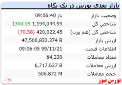شاخص کل با عدد ۱.۱۹۴.۰۴۴ آغاز به کار کرد