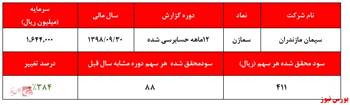افزایش ۷۴ درصدی درآمد‌های عملیاتی شرکت