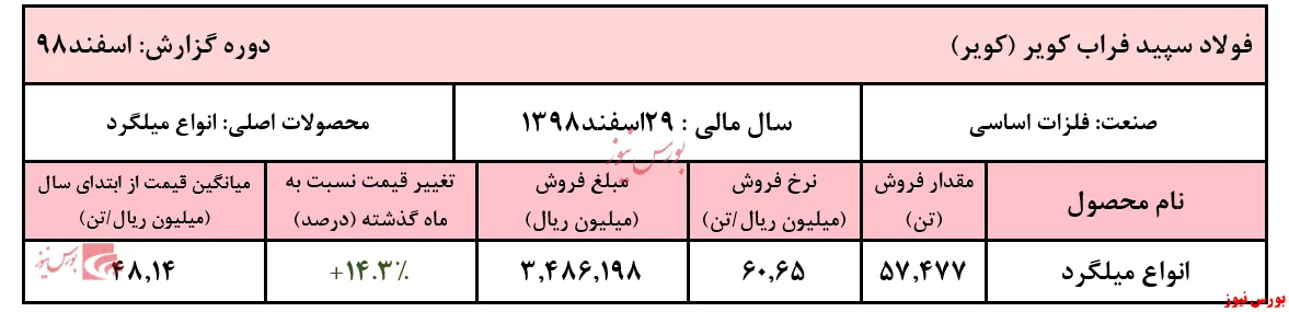 ادامه روند افزایشی نرخ میلگرد از دل 