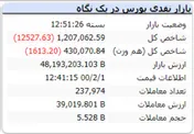 ریزش ۱۲ هزار واحدی شاخص در انتهای بازار