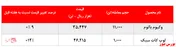 رشد ۹درصدی نرخ فروش 