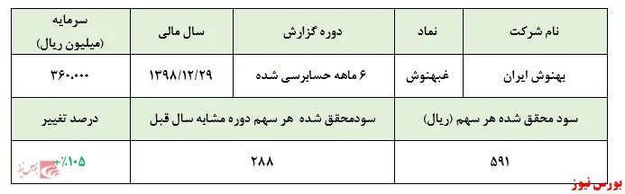 تعدیل مثبت برای 