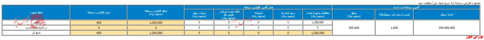 افزایش سرمایه ۴۰۰ درصدی 