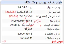 شاخص در این لحظات منفی است