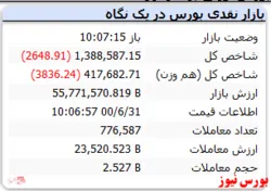 شاخص قرمزپوش شد