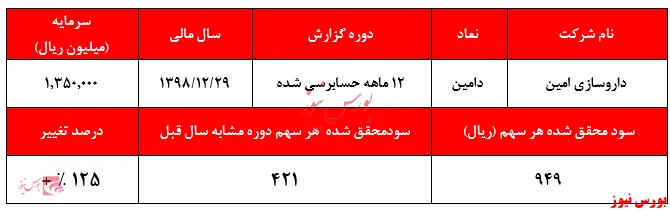 مهر تایید حسابرس بر پایان خوش 