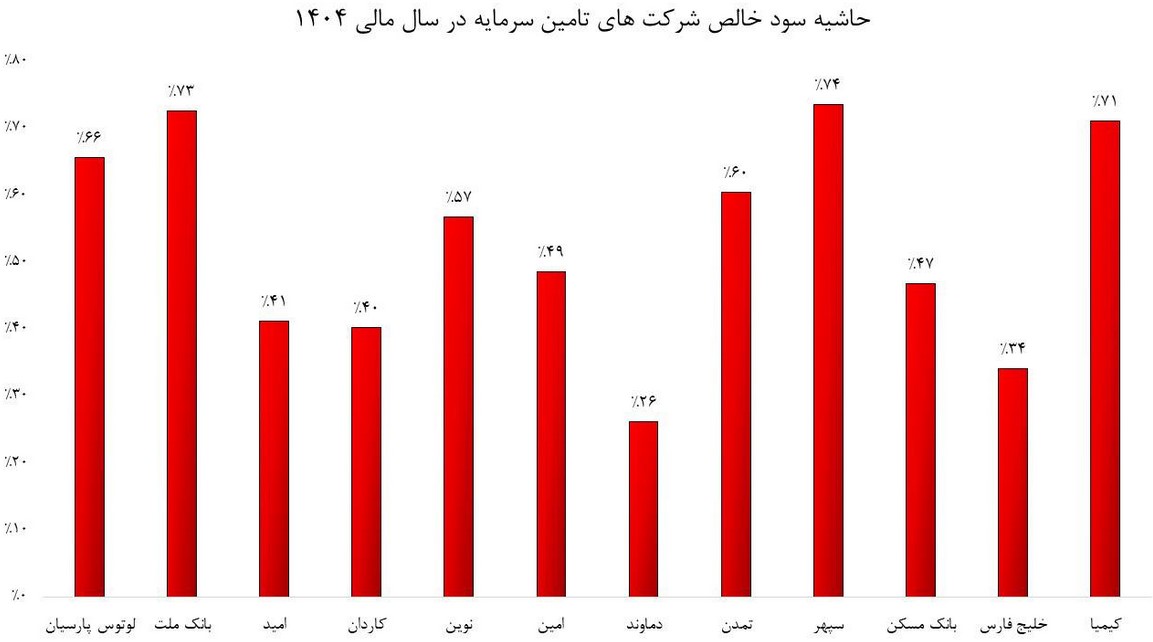 سود‌های کلان؛ پرسنل بسیار محدود/ سیاست شرکت‌های تامین سرمایه، بیش از حد انقباضی است!