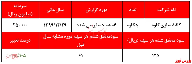 سود ۱۲۵ ریالی هر سهم 