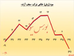 افزایش نظارت بر عملکرد مدیران