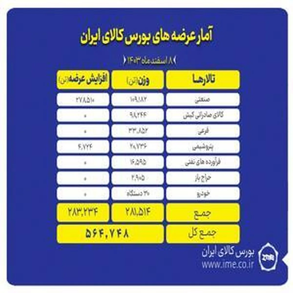 تالار‌های بورس کالا میزبان ۵۶۴ هزار تن محصول