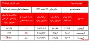 رشد نزدیک به ۲برابری فروش ایران خودرو