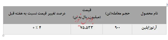 افزایش نرخ‌های فروش و کاهش حجم معاملات آرتوزایلین